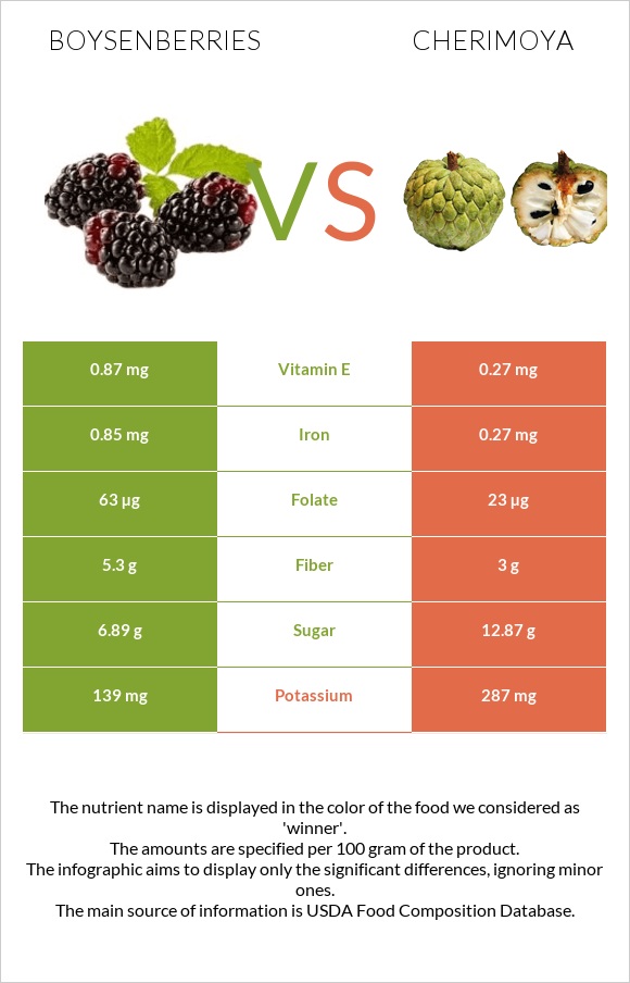 Boysenberries vs Cherimoya infographic