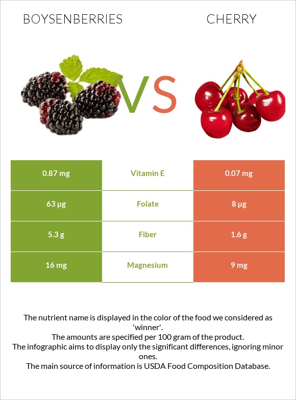 Boysenberries vs Cherry infographic