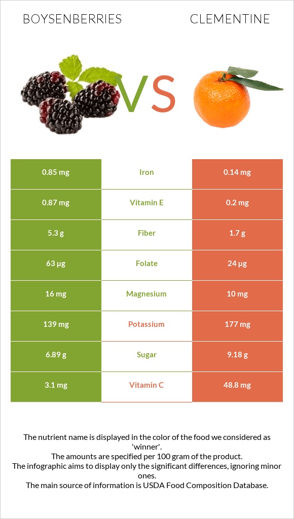 Boysenberries vs Clementine infographic