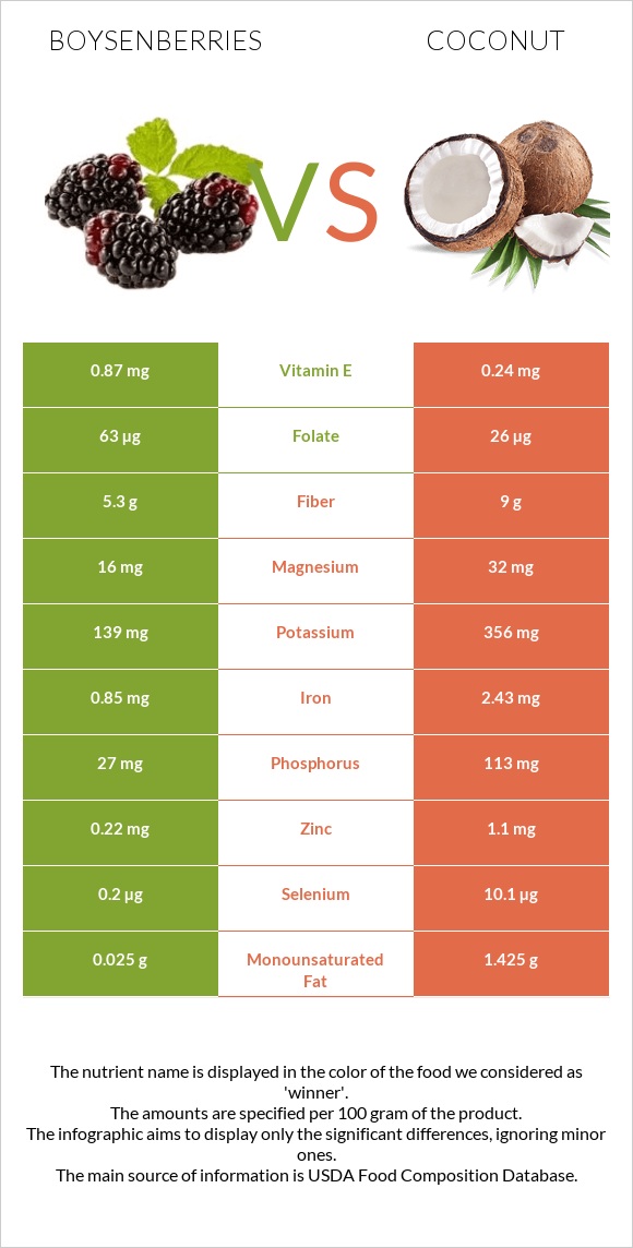 Boysenberries vs Coconut infographic