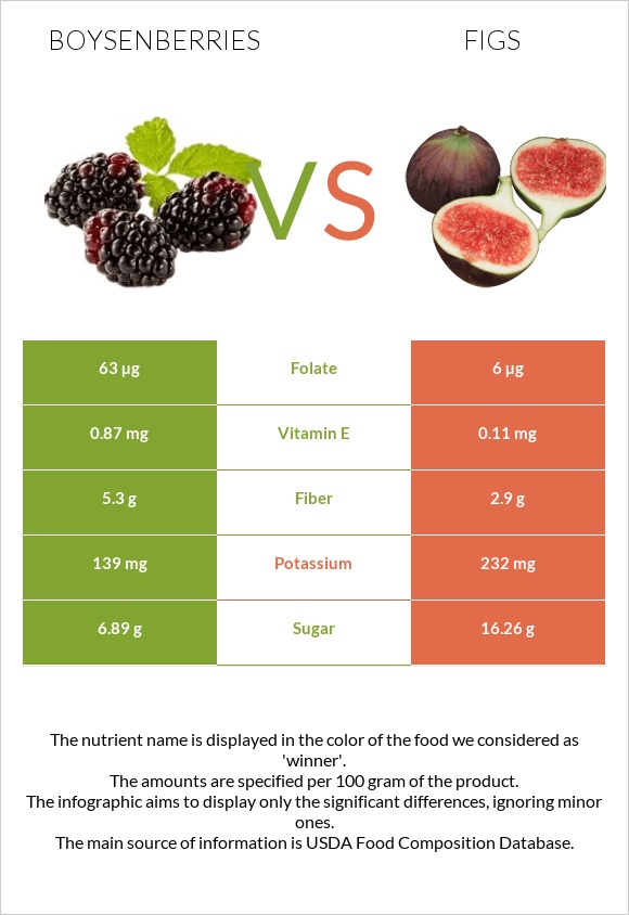 Բոյզենբերրի vs Թուզ infographic