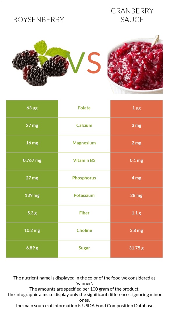 Բոյզենբերրի vs Լոռամրգի սոուս infographic