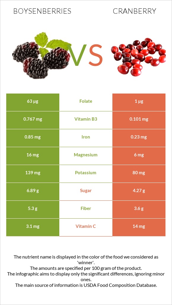 Boysenberries vs Cranberry infographic