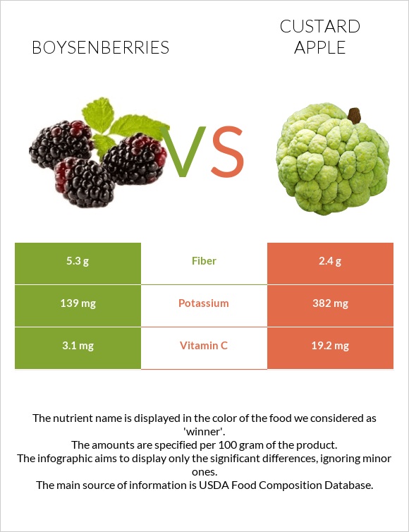 Բոյզենբերրի vs Կրեմե խնձոր infographic