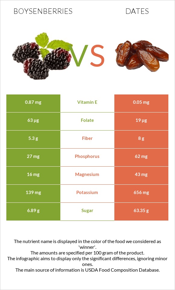 Boysenberries vs Dates  infographic