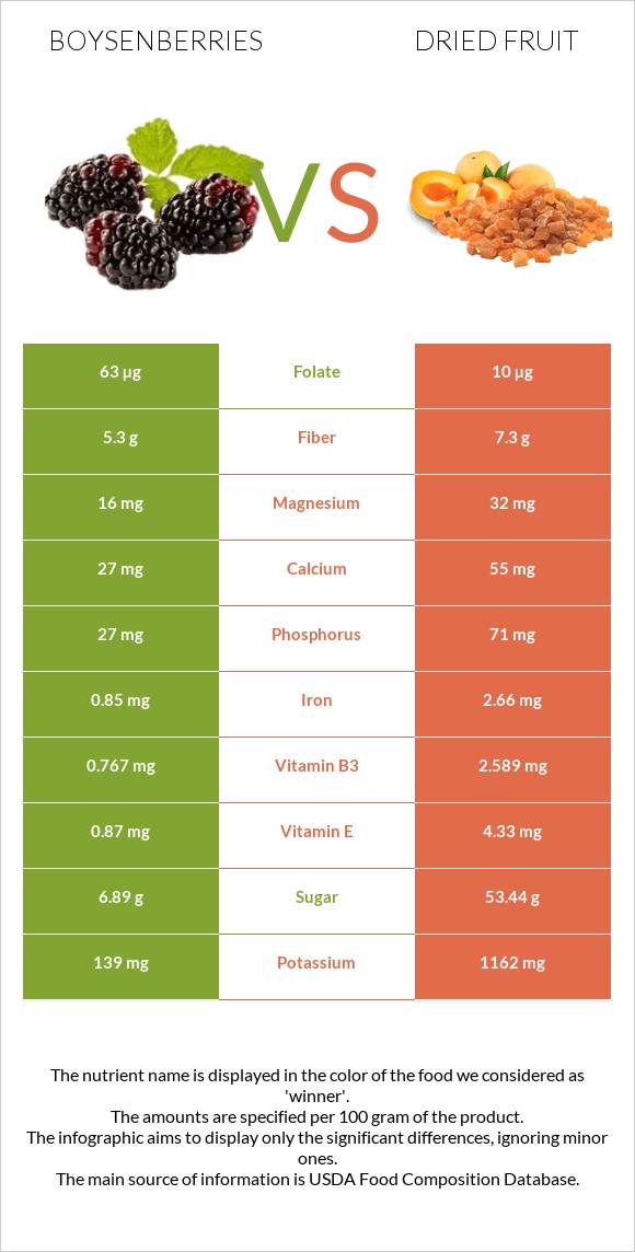 Boysenberries vs Dried fruit infographic