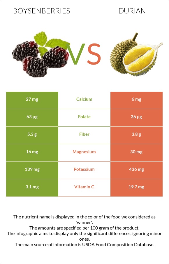 Boysenberry vs Durian infographic