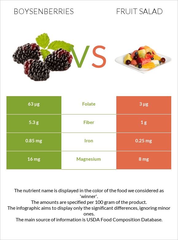 Boysenberries vs Fruit salad infographic