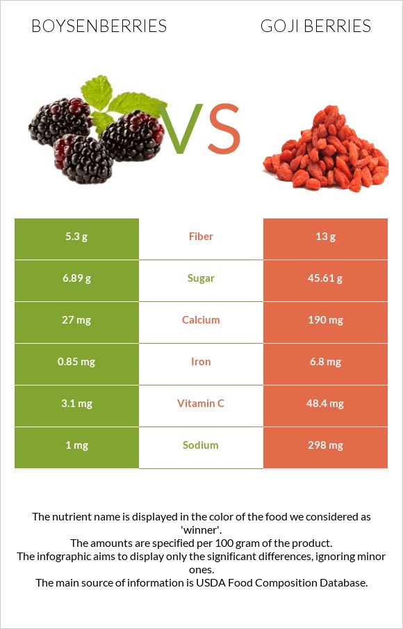 Բոյզենբերրի vs Goji berries infographic