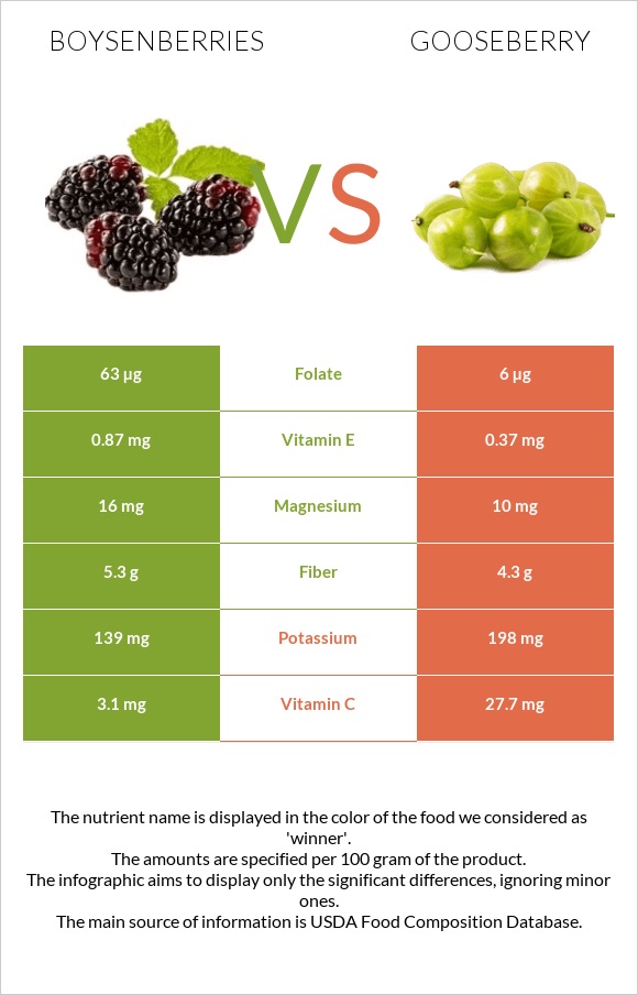 Boysenberries vs Gooseberry infographic