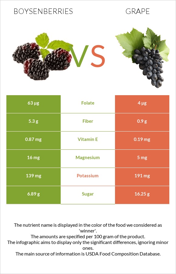 Boysenberries vs Grape infographic