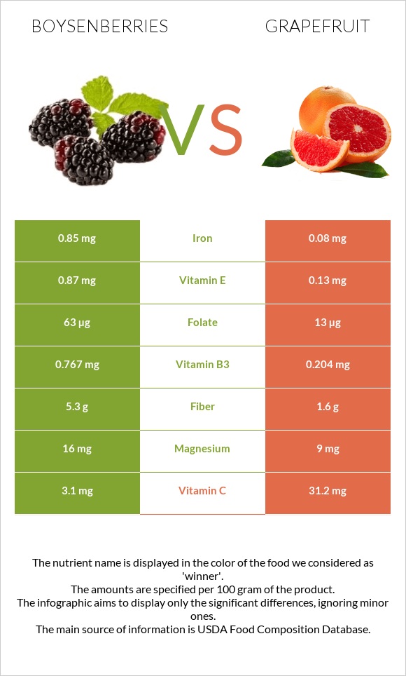 Բոյզենբերրի vs Գրեյպֆրուտ infographic