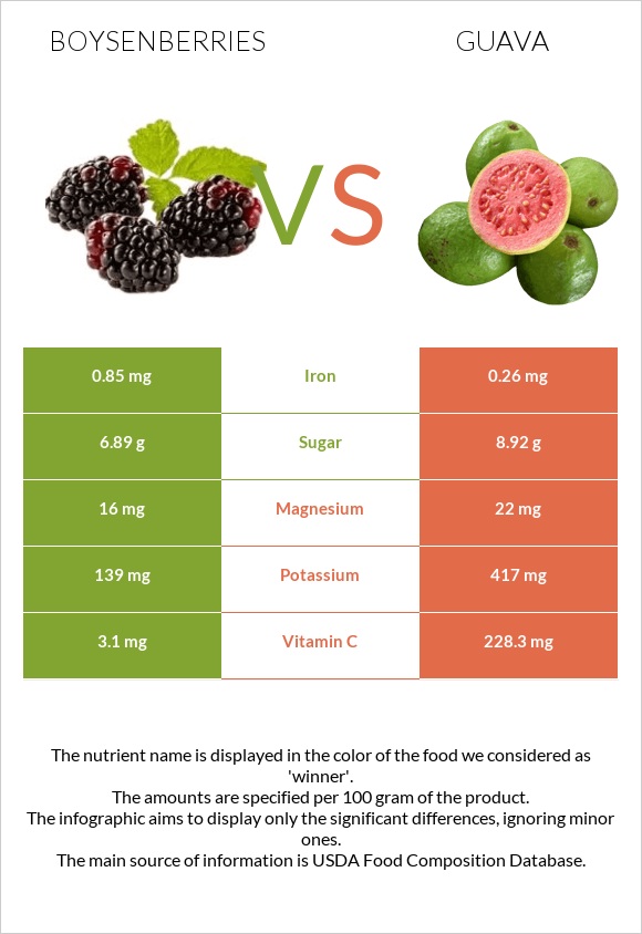 Boysenberries vs Guava infographic