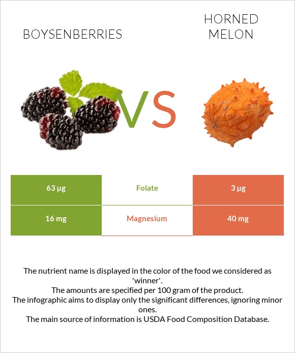 Boysenberries vs Horned melon infographic