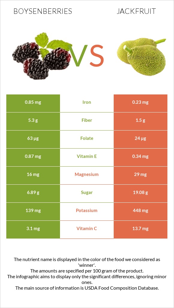 Բոյզենբերրի vs Ջեկֆրուտ infographic