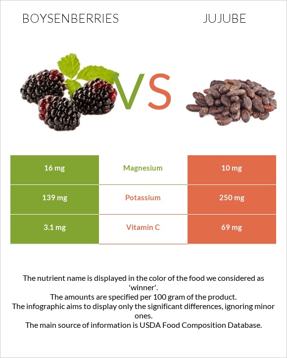 Boysenberries vs Jujube infographic