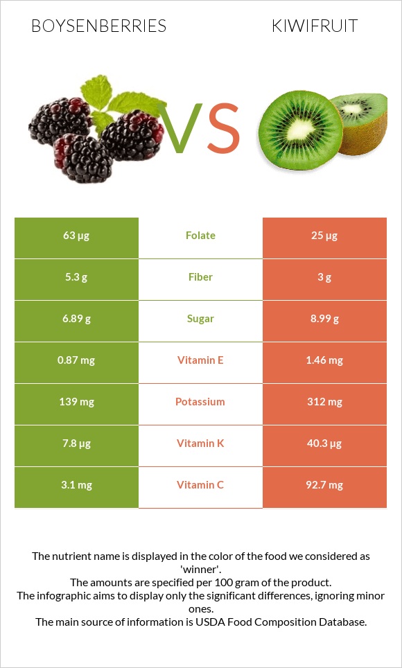 Boysenberries vs Kiwifruit infographic