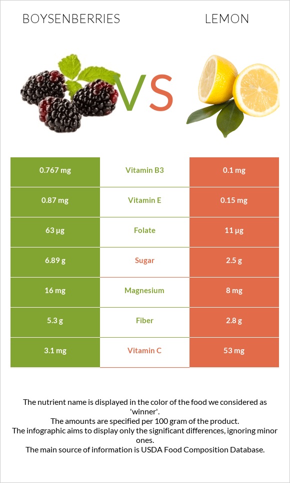 Բոյզենբերրի vs Կիտրոն infographic