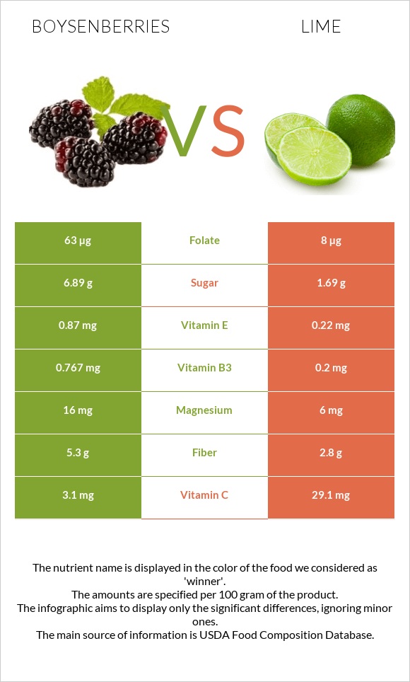 Boysenberries vs Lime infographic