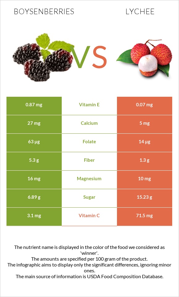 Boysenberries vs Lychee infographic