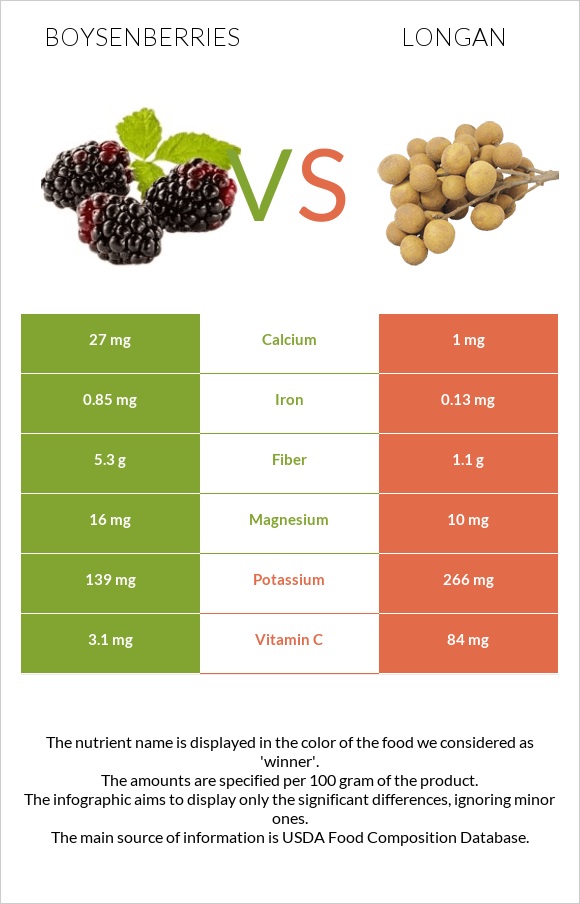 Բոյզենբերրի vs Longan infographic