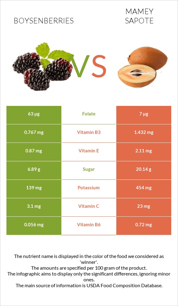 Բոյզենբերրի vs Mamey Sapote infographic