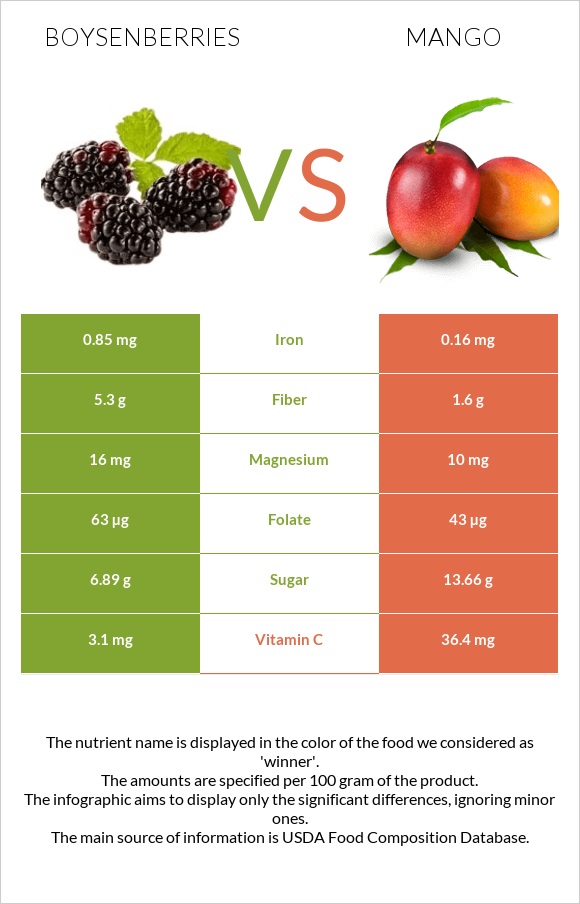 Բոյզենբերրի vs Մանգո infographic