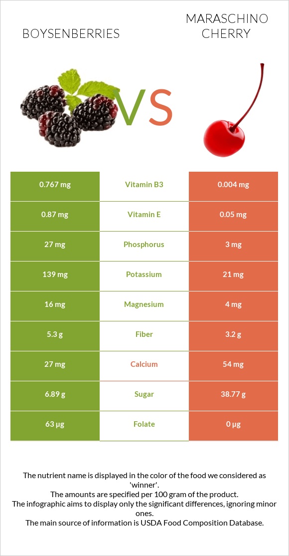 Բոյզենբերրի vs Maraschino cherry infographic