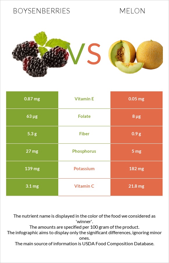 Boysenberries vs Melon infographic