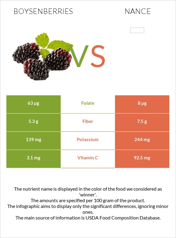 Boysenberries vs Nance infographic