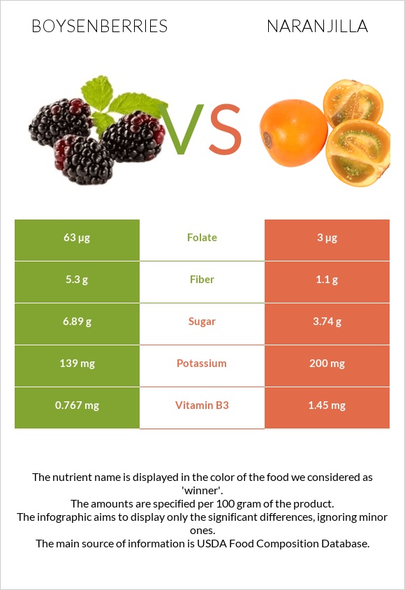 Boysenberries vs Naranjilla infographic