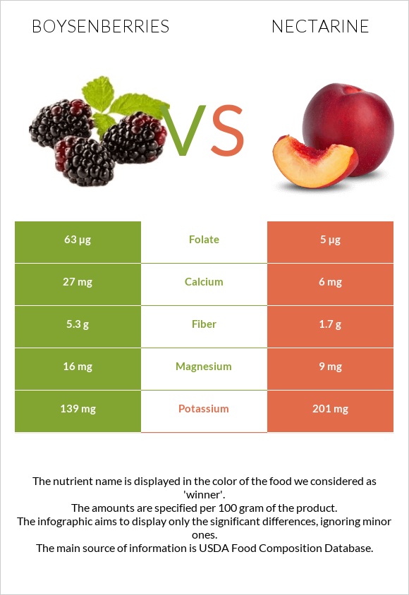 Boysenberries vs Nectarine infographic