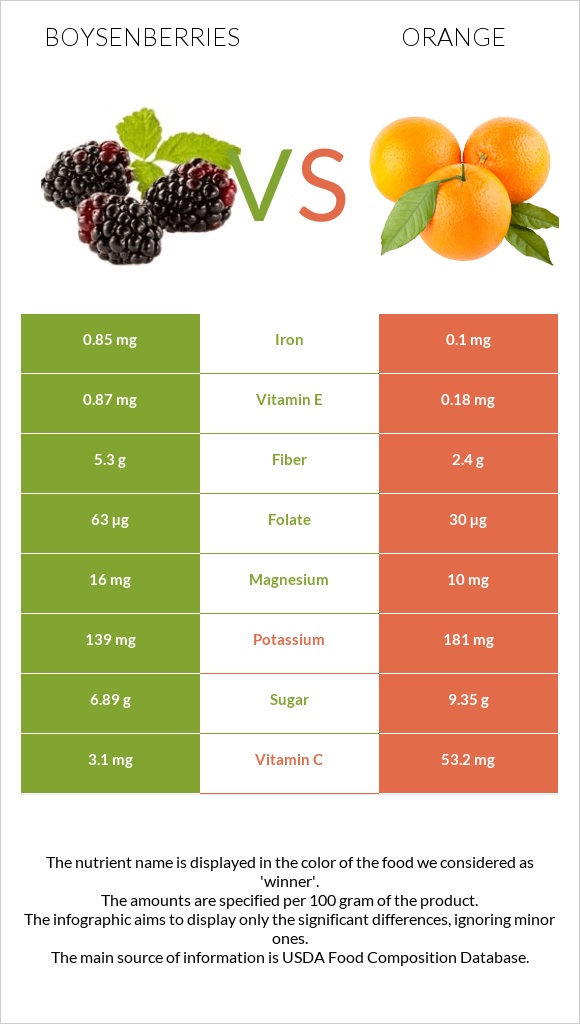 Բոյզենբերրի vs Նարինջ infographic