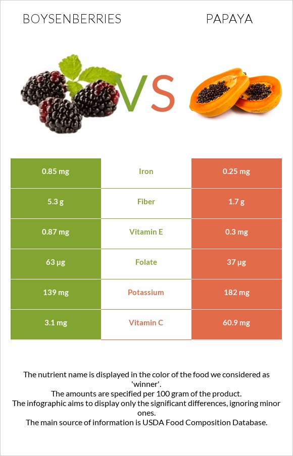 Boysenberries vs Papaya infographic