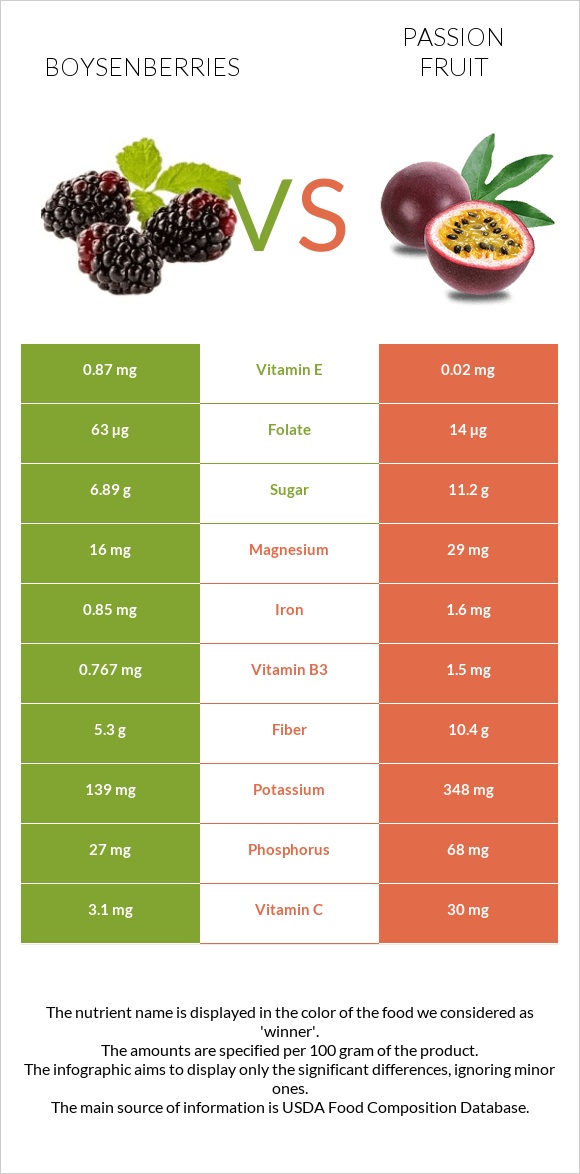 Boysenberries vs Passion fruit infographic