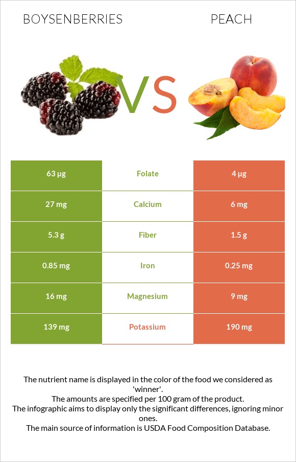 Boysenberries vs Peach infographic