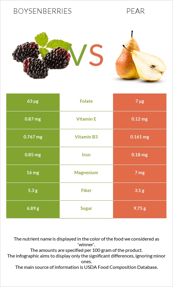 Boysenberries vs Pear infographic