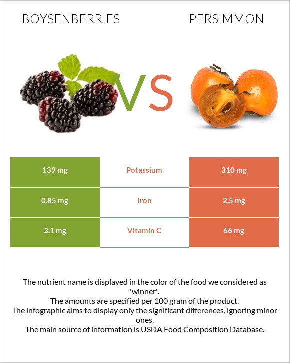 Boysenberries vs Persimmon infographic