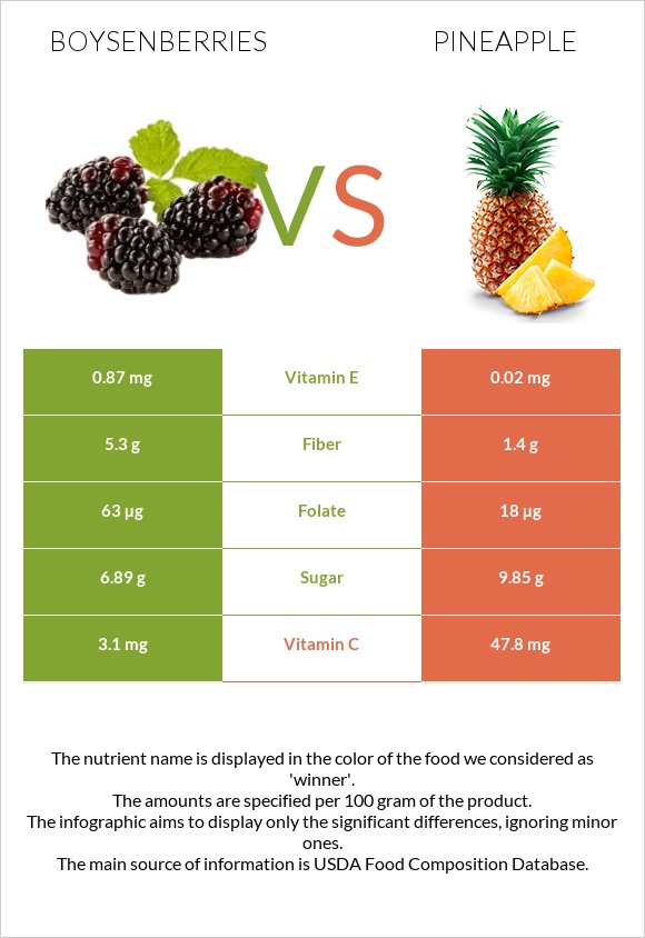 Բոյզենբերրի vs Արքայախնձոր infographic