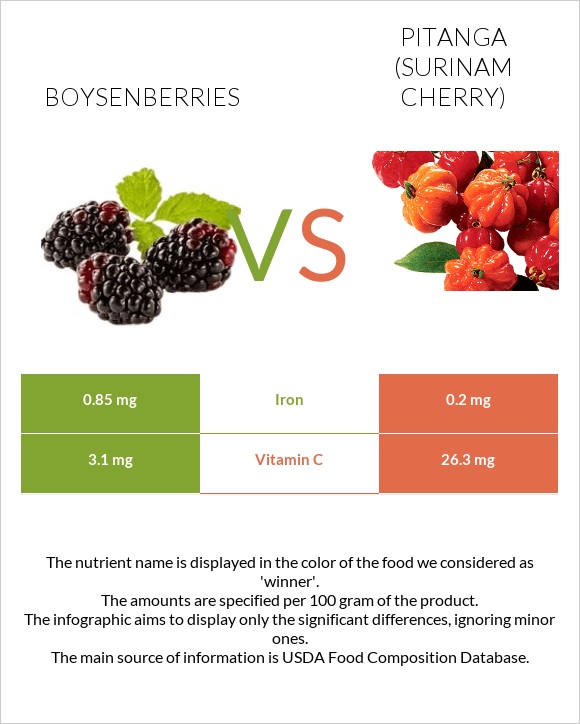 Boysenberries vs Pitanga (Surinam cherry) infographic