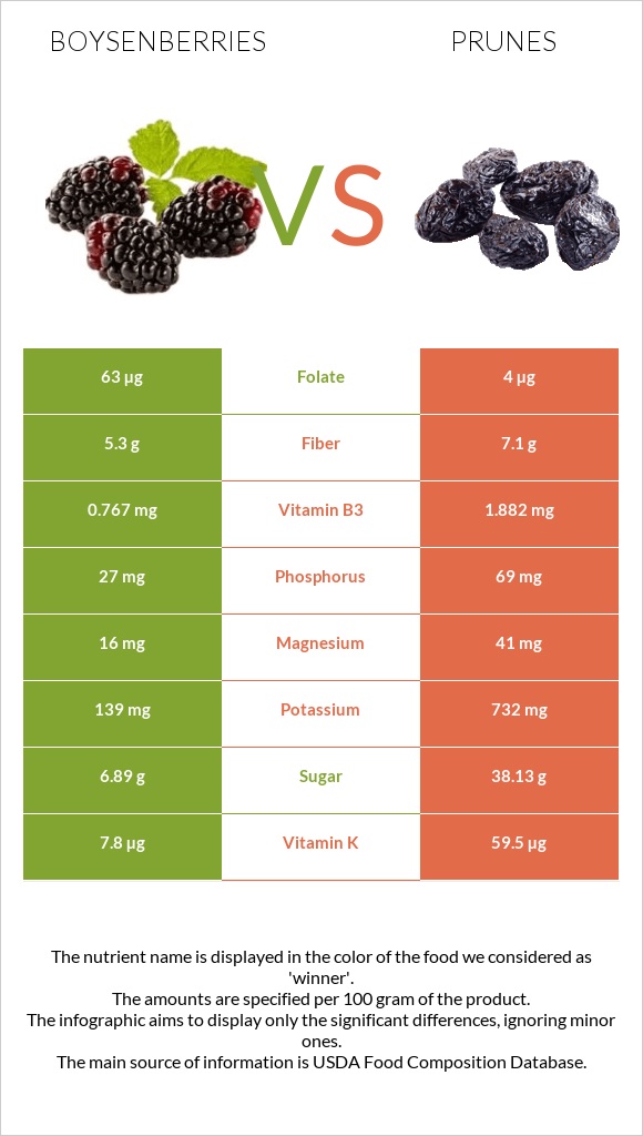 Boysenberries vs Prunes infographic