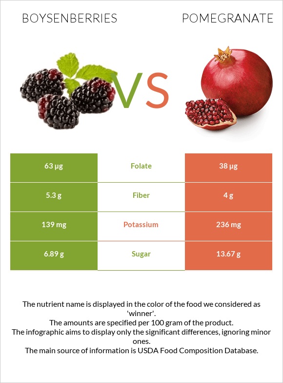 Boysenberry vs Pomegranate infographic