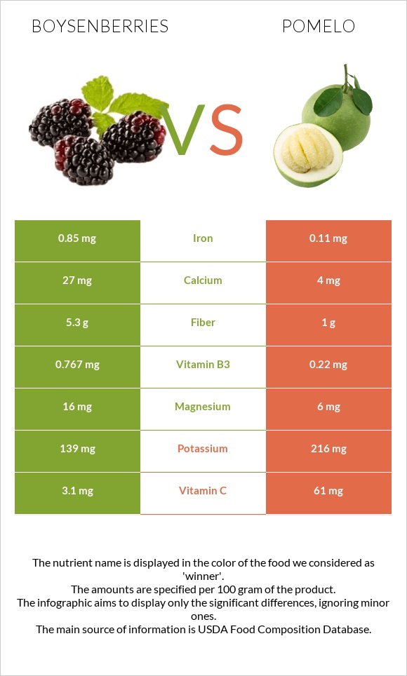 Boysenberries vs Pomelo infographic