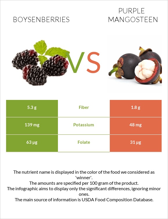 Բոյզենբերրի vs Purple mangosteen infographic