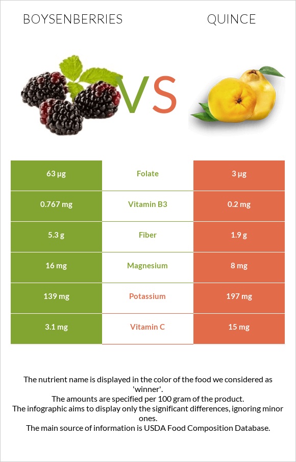 Boysenberries vs Quince infographic