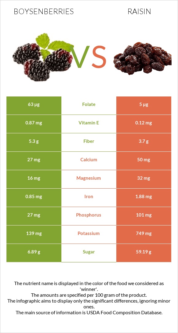 Boysenberries vs Raisin infographic