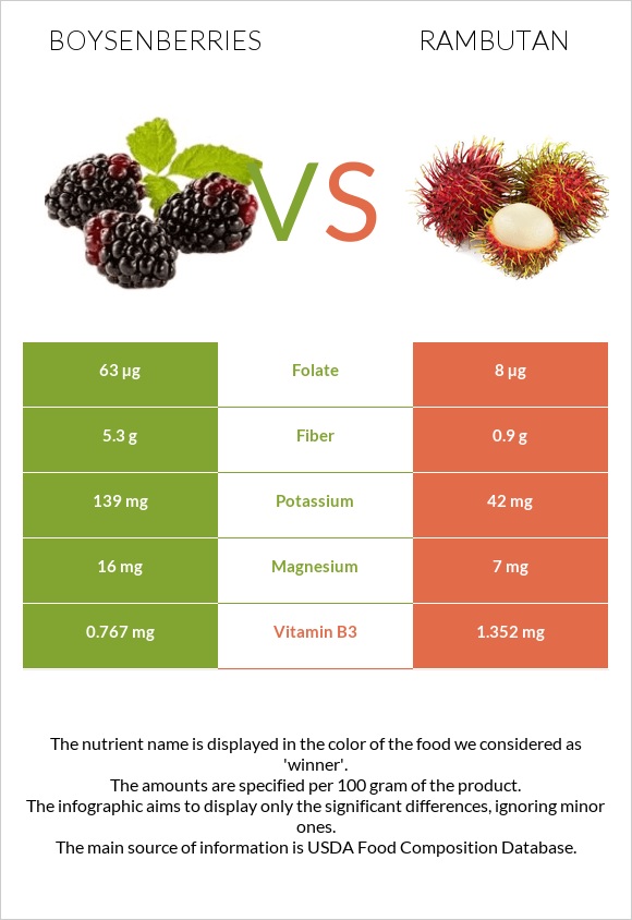 Բոյզենբերրի vs Rambutan infographic