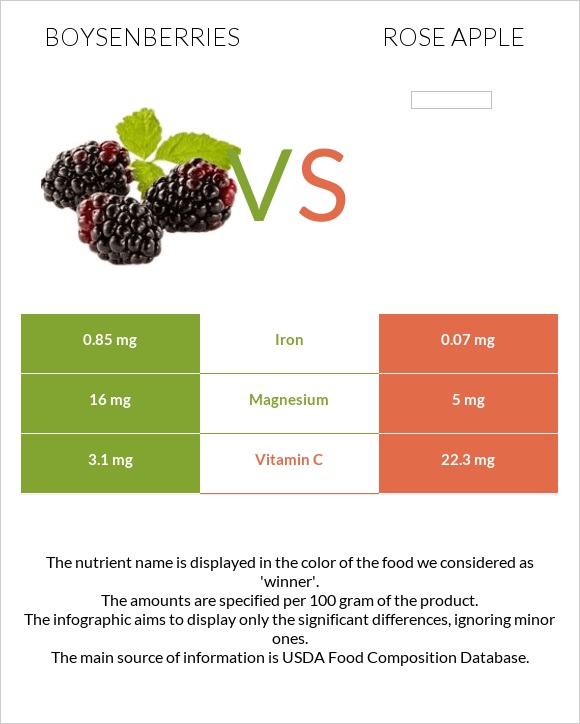 Բոյզենբերրի vs Վարդագույն խնձոր infographic