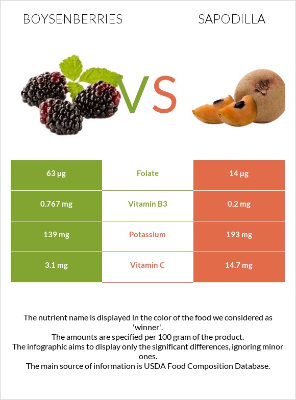 Բոյզենբերրի vs Sapodilla infographic