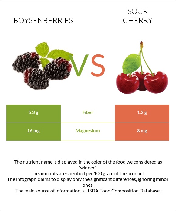 Բոյզենբերրի vs Թթու բալ infographic